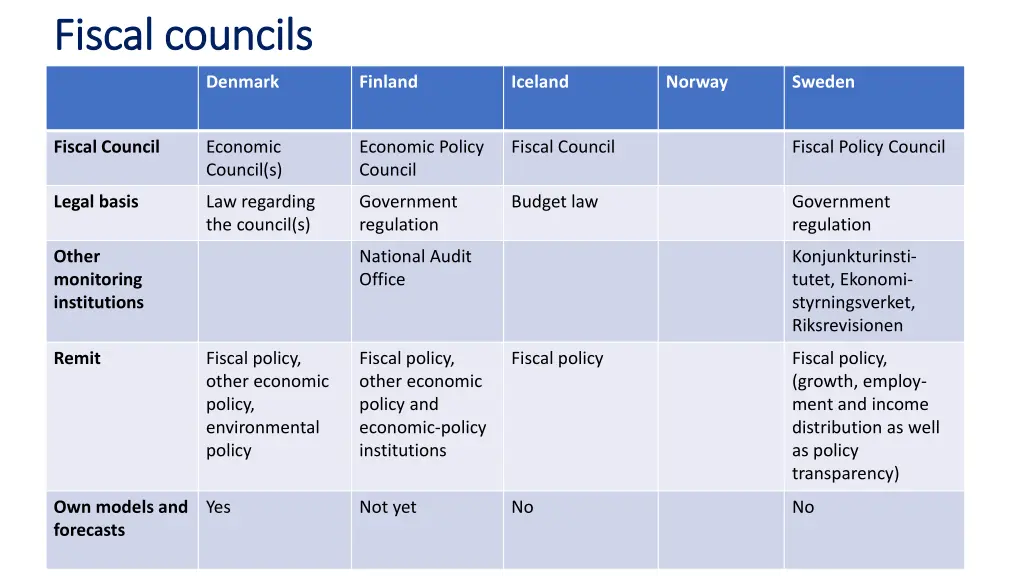 fiscal fiscal councils councils