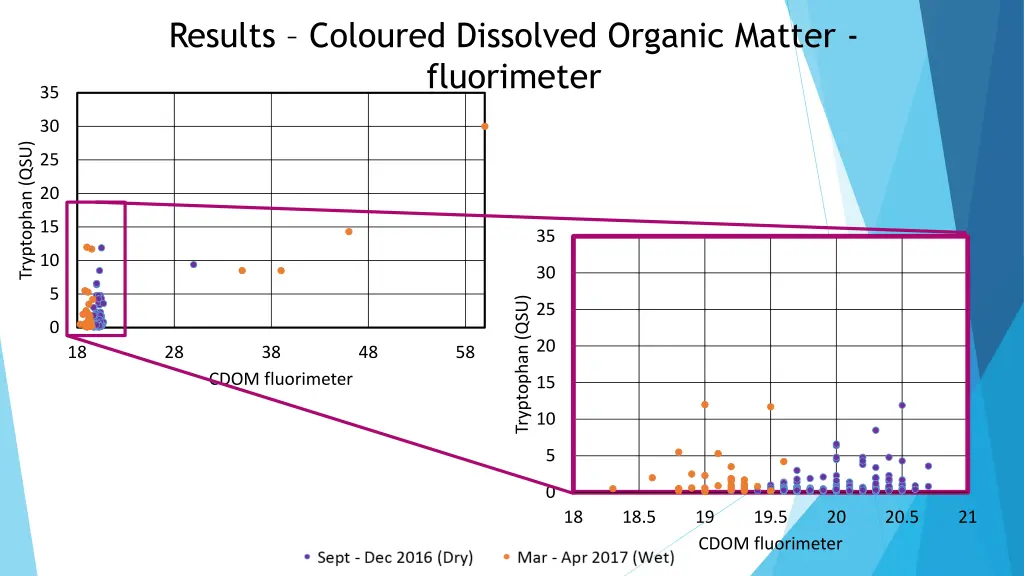 results coloured dissolved organic matter