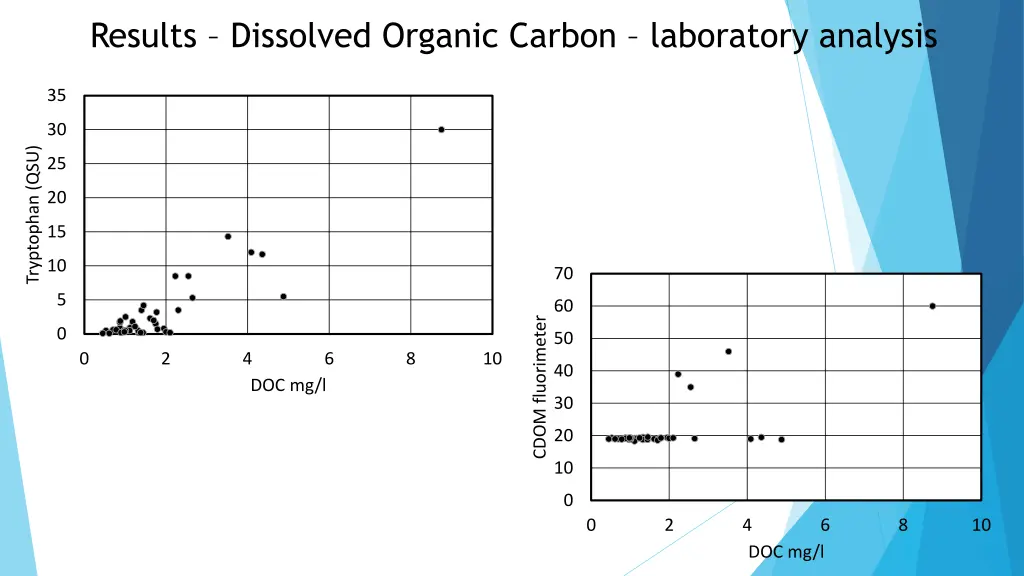 results dissolved organic carbon laboratory