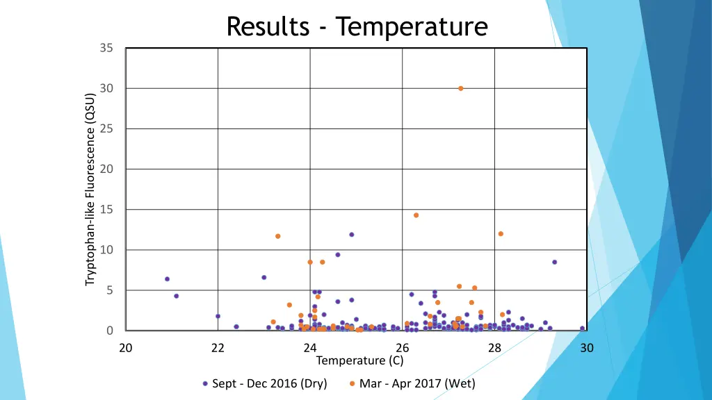 results temperature