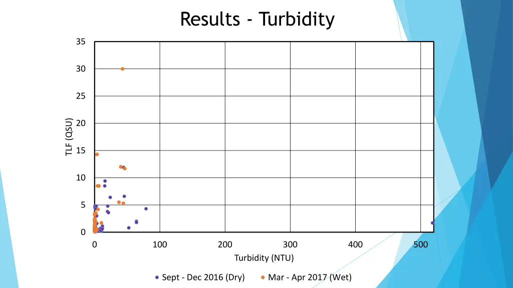 results turbidity