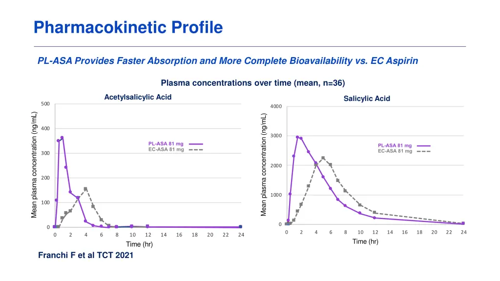 pharmacokinetic profile