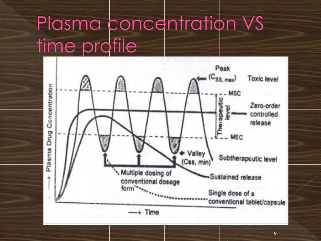 plasma concentration vs time profile