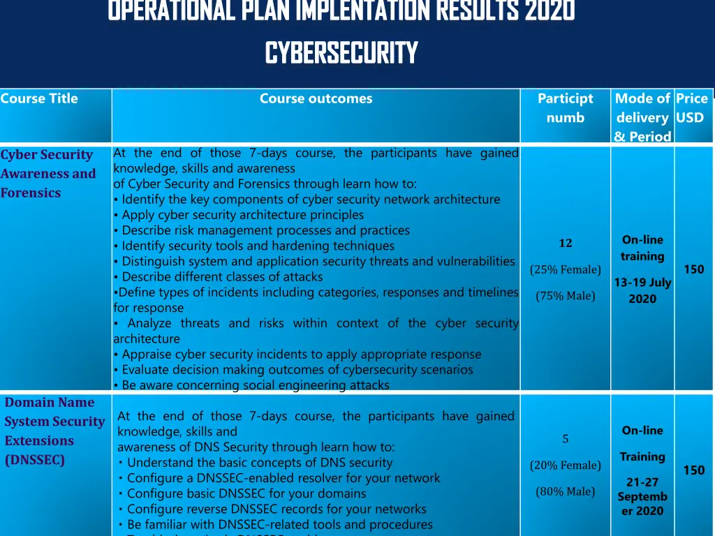 operational plan implentation results 2020