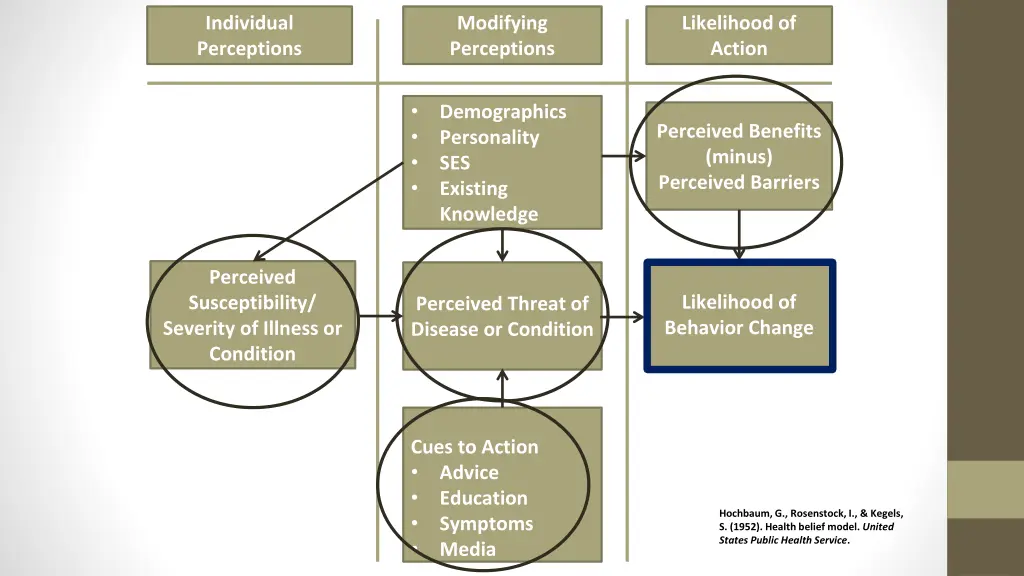 individual perceptions