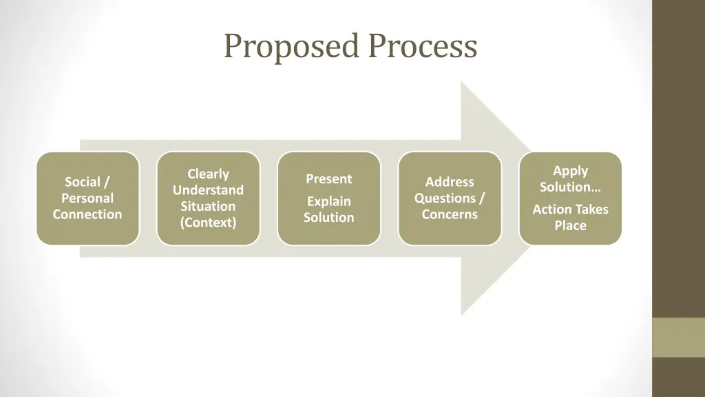 proposed process