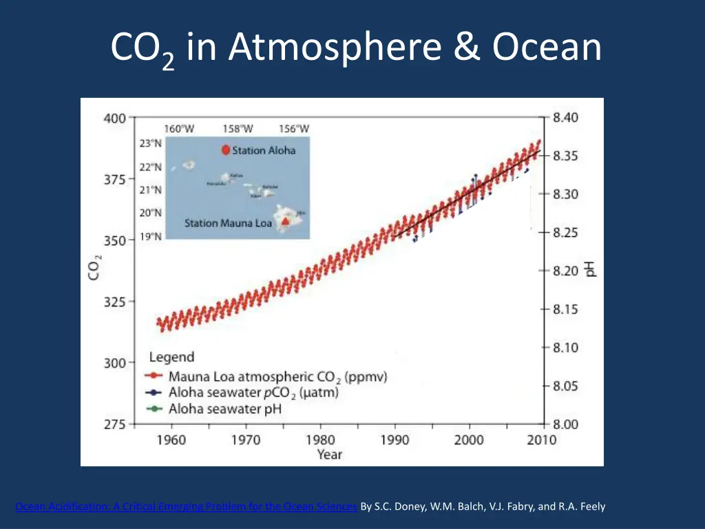 co 2 in atmosphere ocean