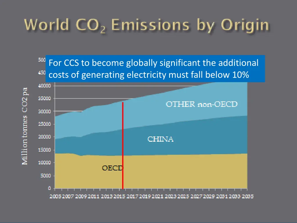 for ccs to become globally significant