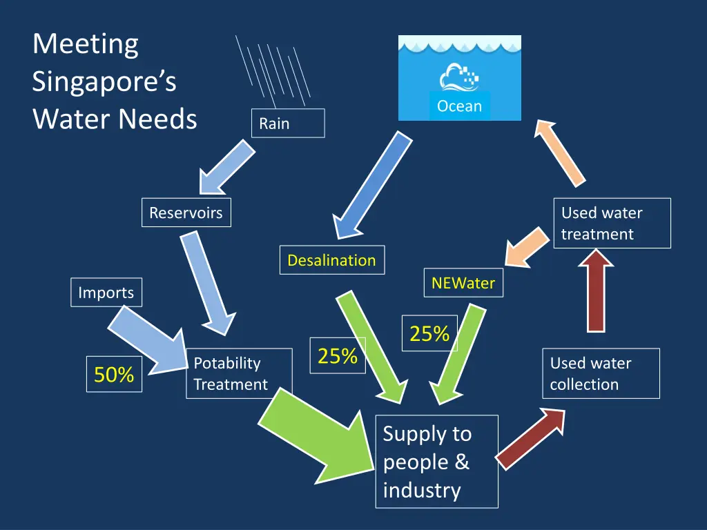 meeting singapore s water needs