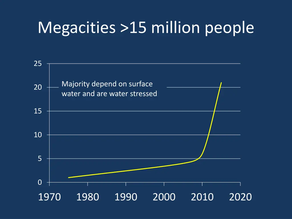 megacities 15 million people