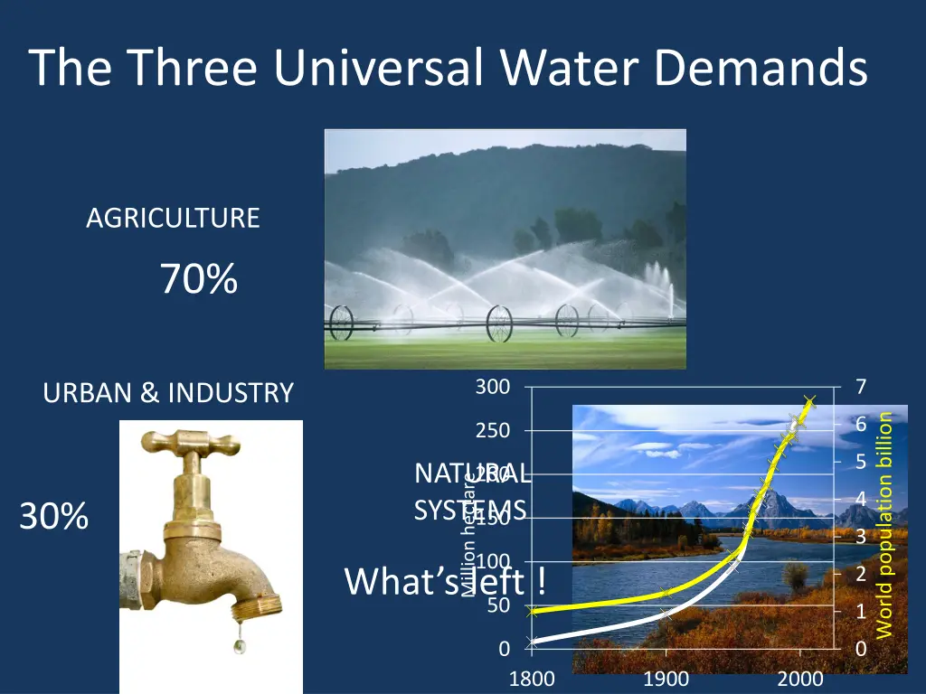 the three universal water demands