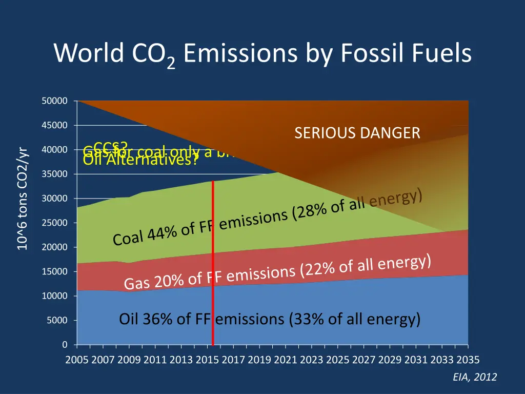 world co 2 emissions by fossil fuels