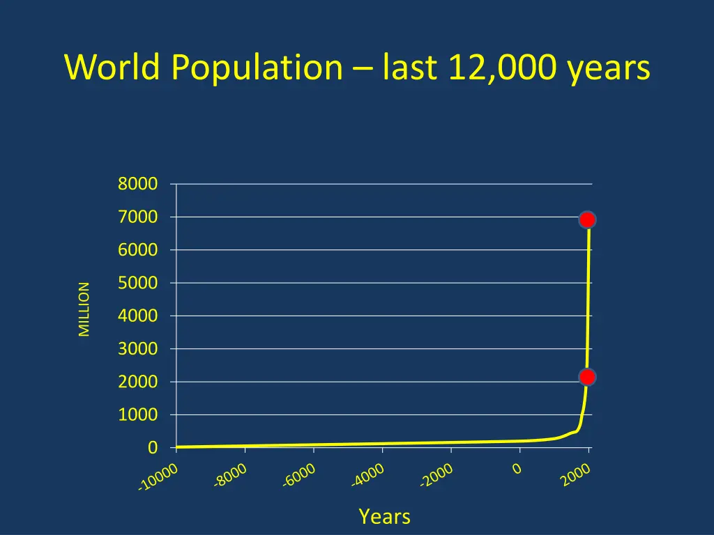 world population last 12 000 years