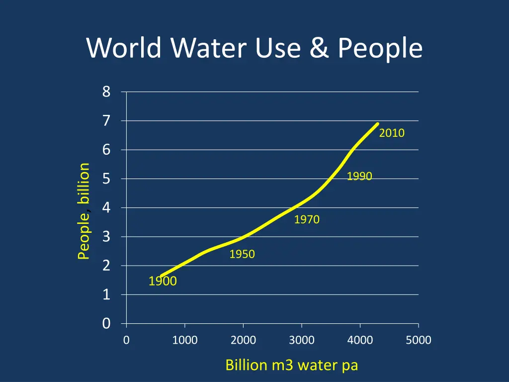 world water use people