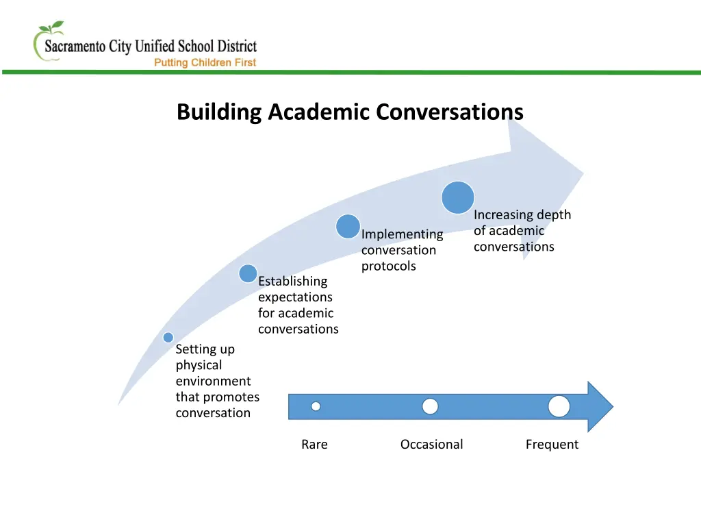 building academic conversations