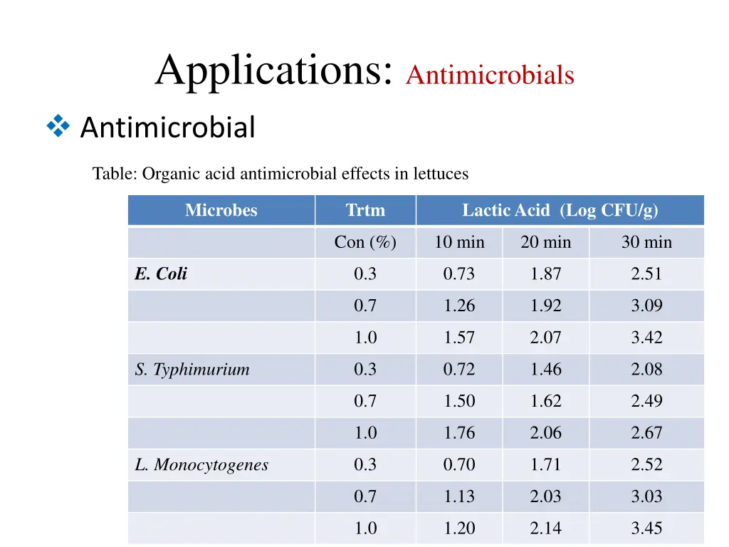 applications antimicrobials antimicrobial