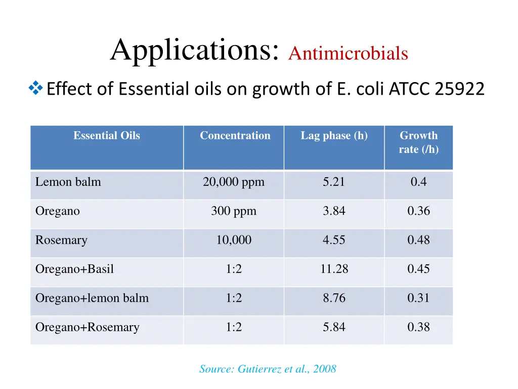 applications antimicrobials