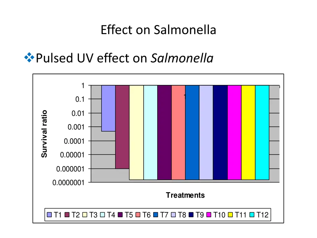 effect on salmonella