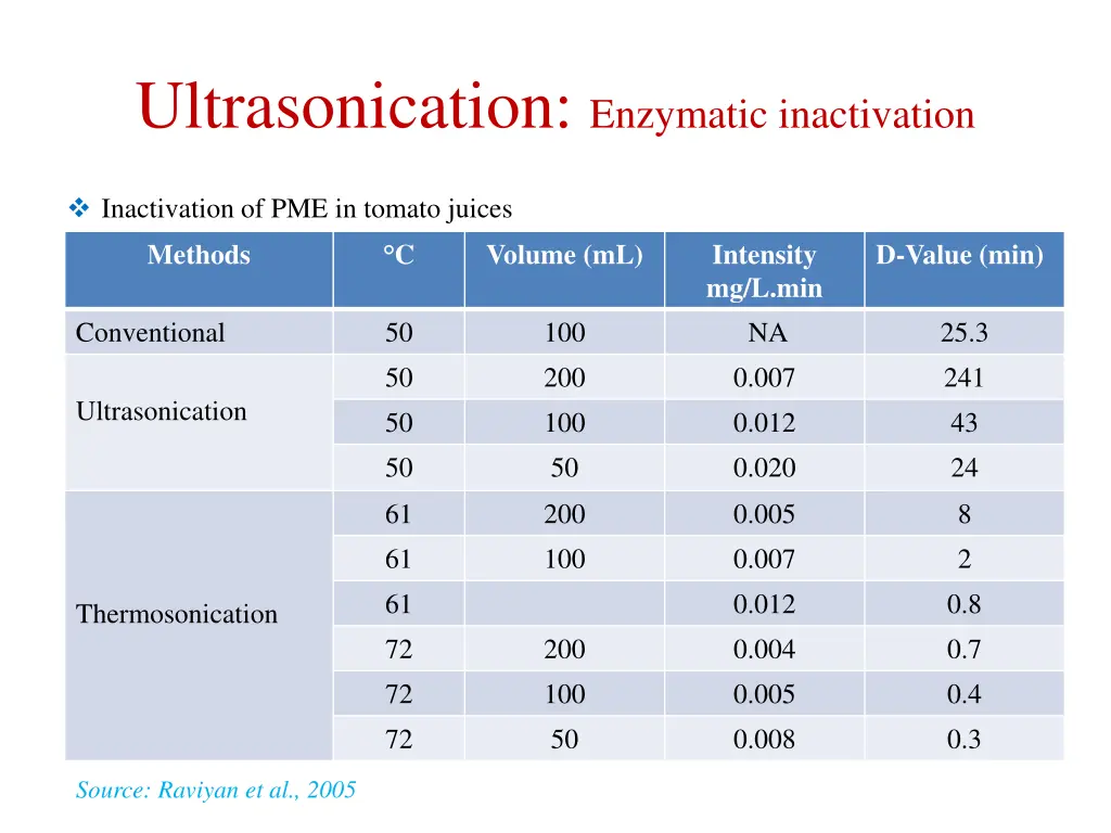 ultrasonication enzymatic inactivation
