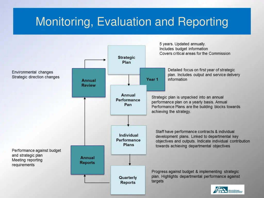 monitoring evaluation and reporting 1