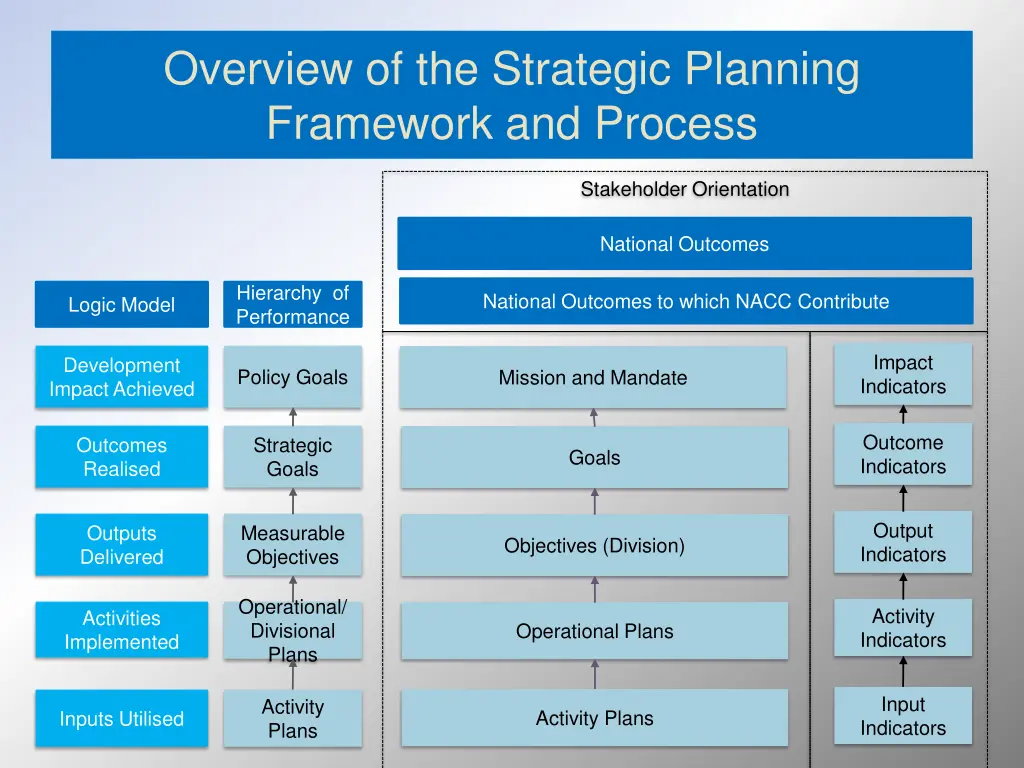 overview of the strategic planning framework