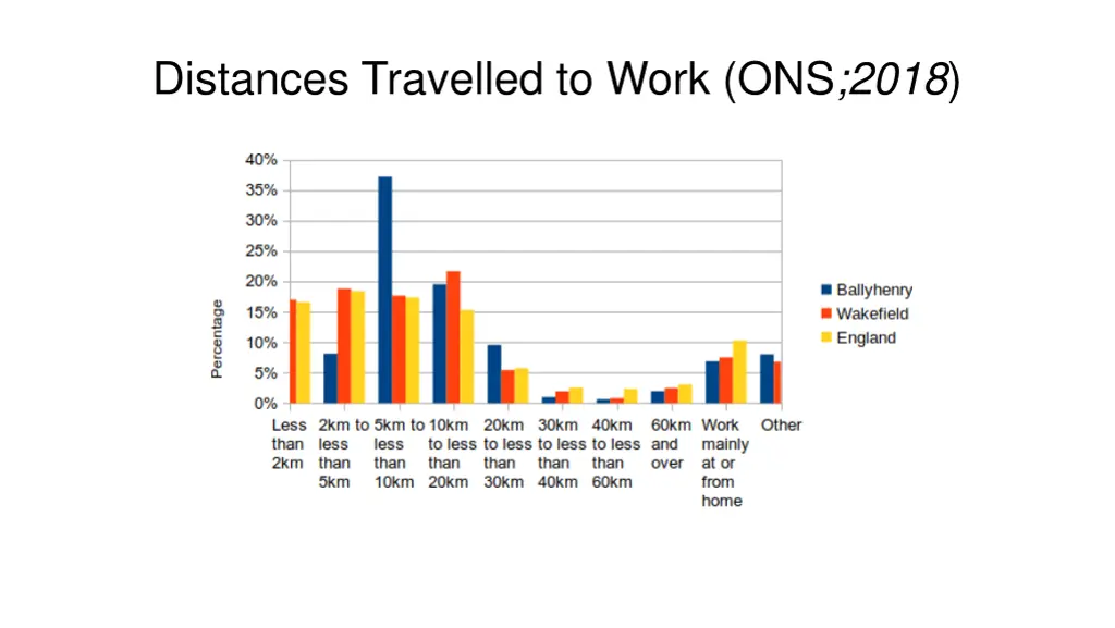 distances travelled to work ons 2018