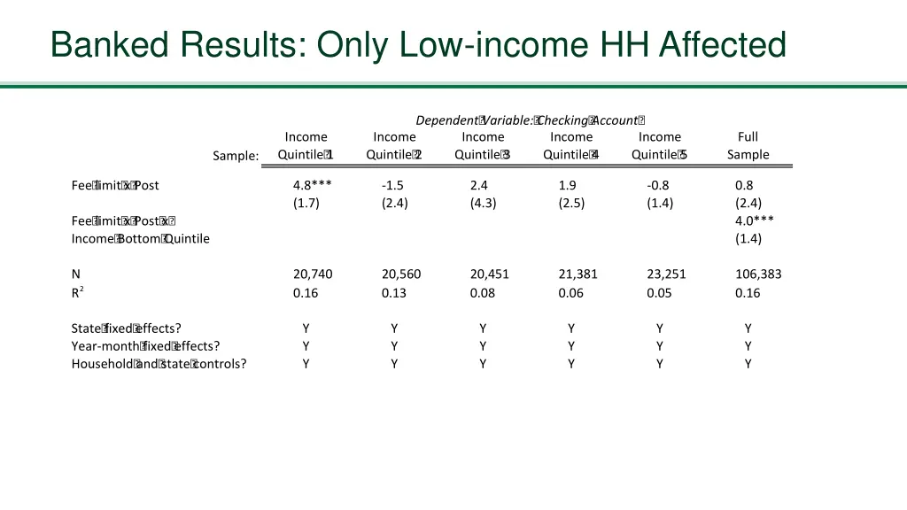 banked results only low income hh affected
