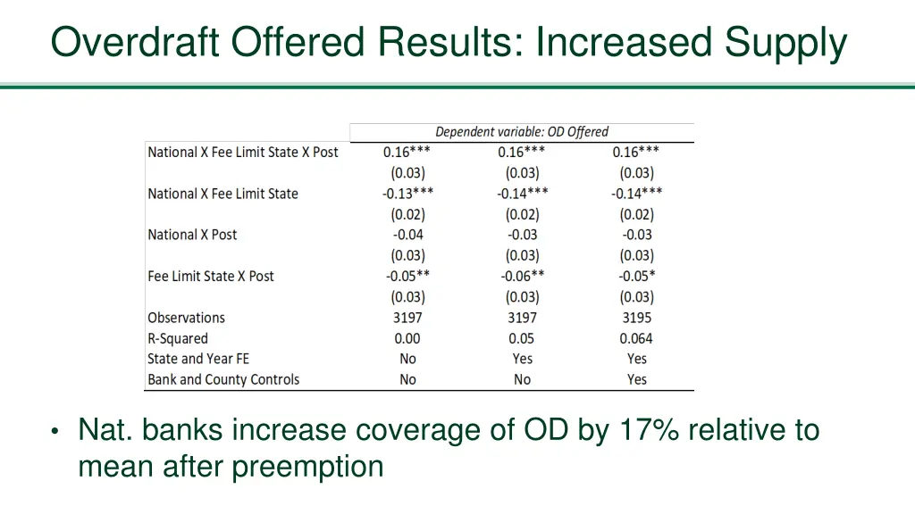 overdraft offered results increased supply