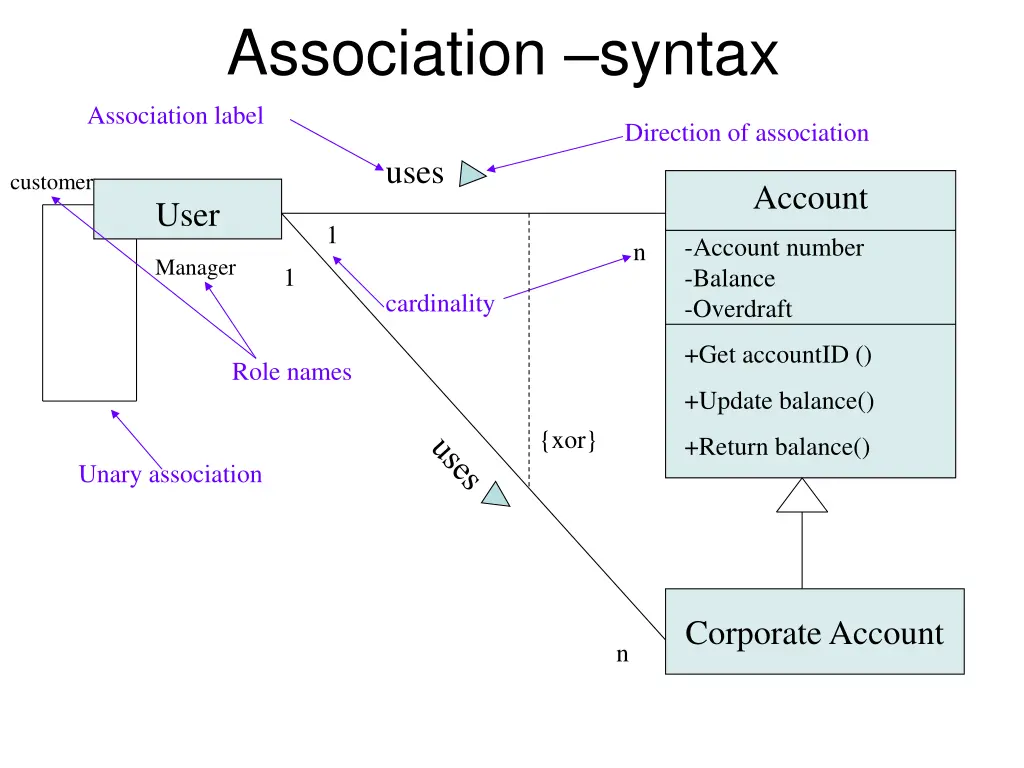 association syntax association label