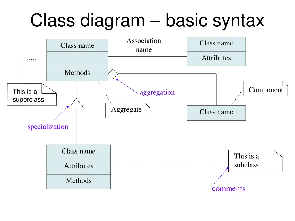 class diagram basic syntax