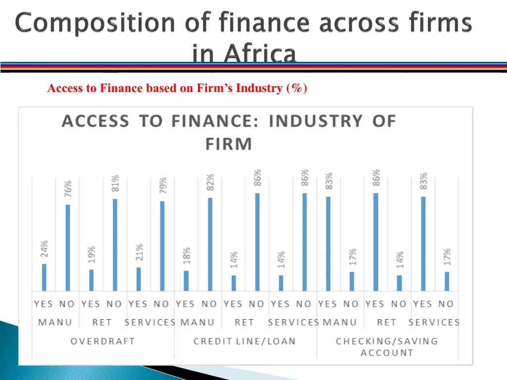 access to finance based on firm s industry