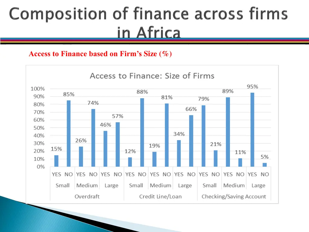 access to finance based on firm s size