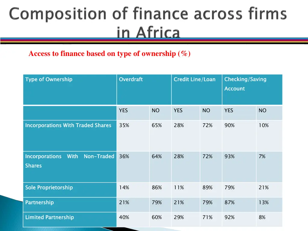 access to finance based on type of ownership