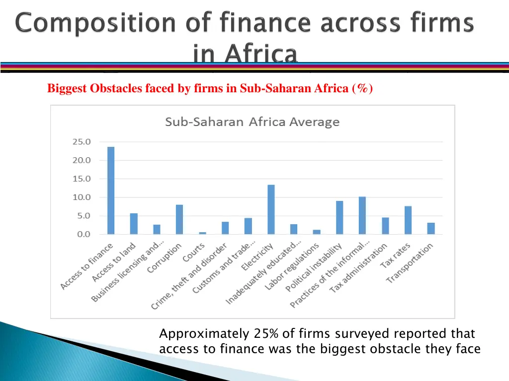 biggest obstacles faced by firms in sub saharan