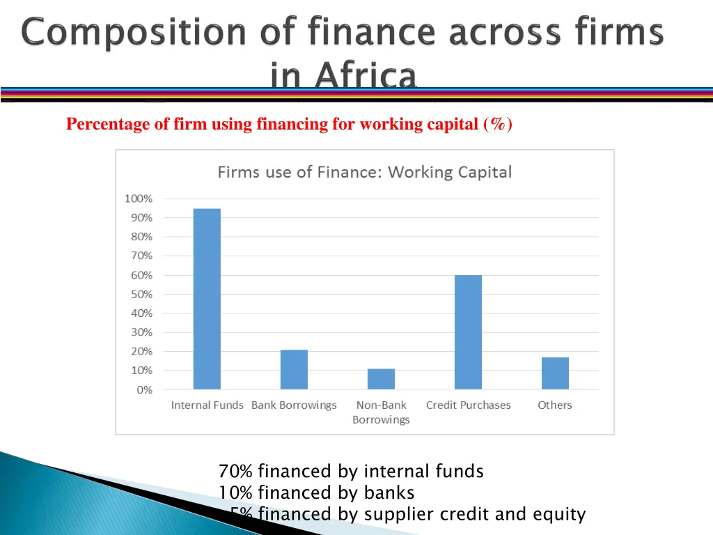 percentage of firm using financing for working