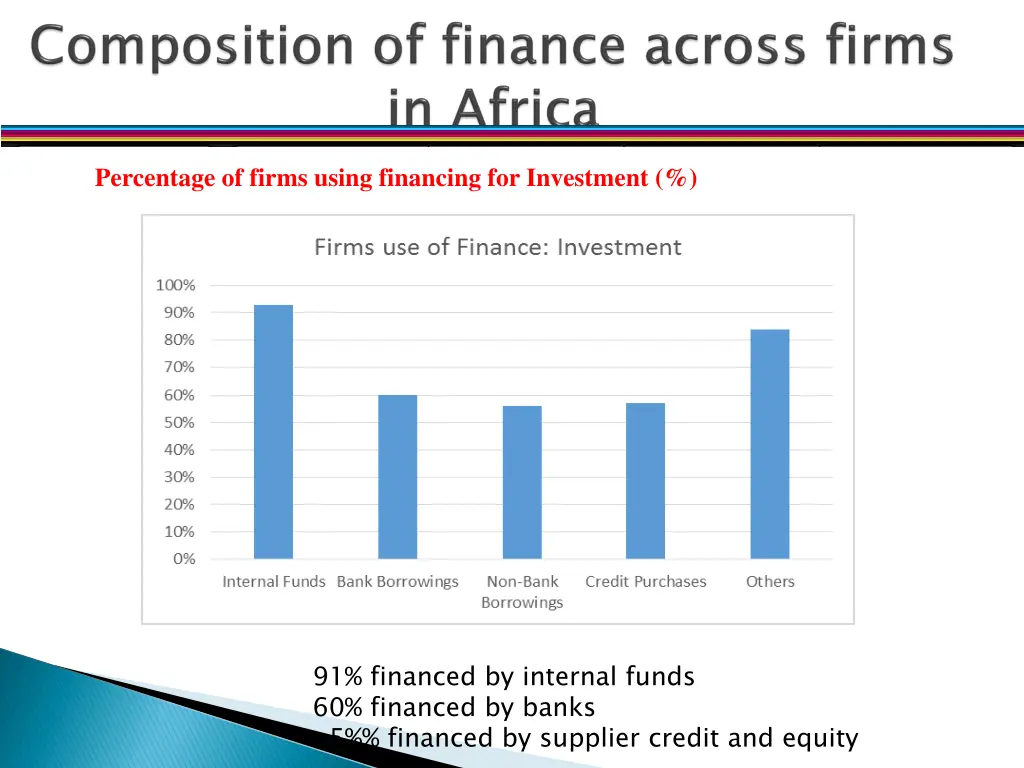 percentage of firms using financing for investment