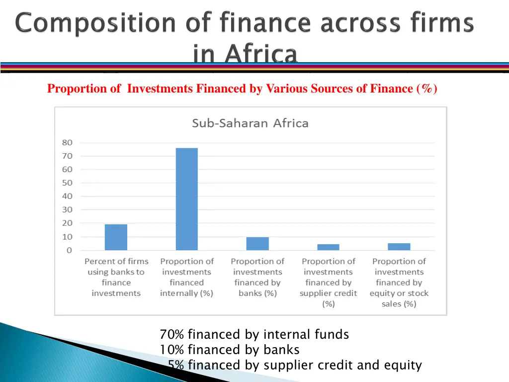 proportion of investments financed by various