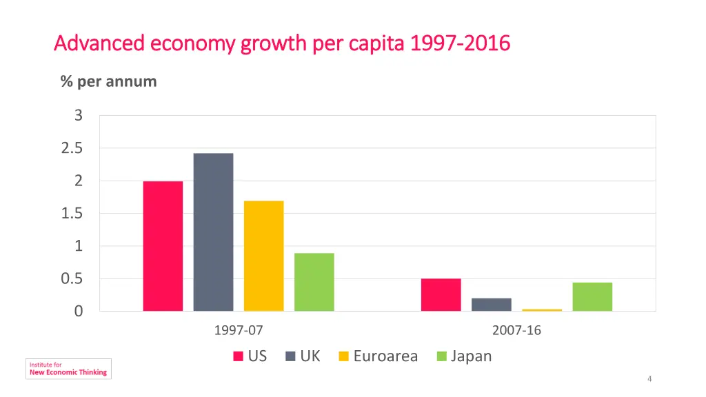 advanced economy growth per capita 1997 advanced