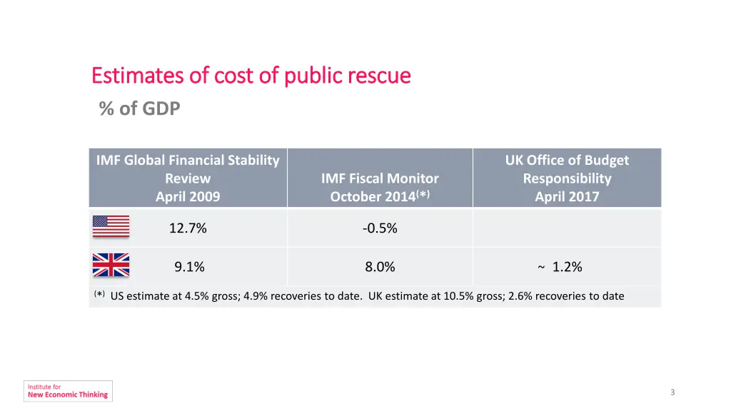 estimates of cost of public rescue estimates