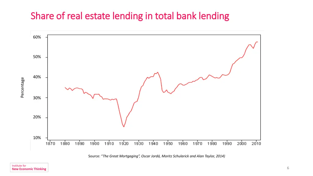 share of real estate lending in total bank