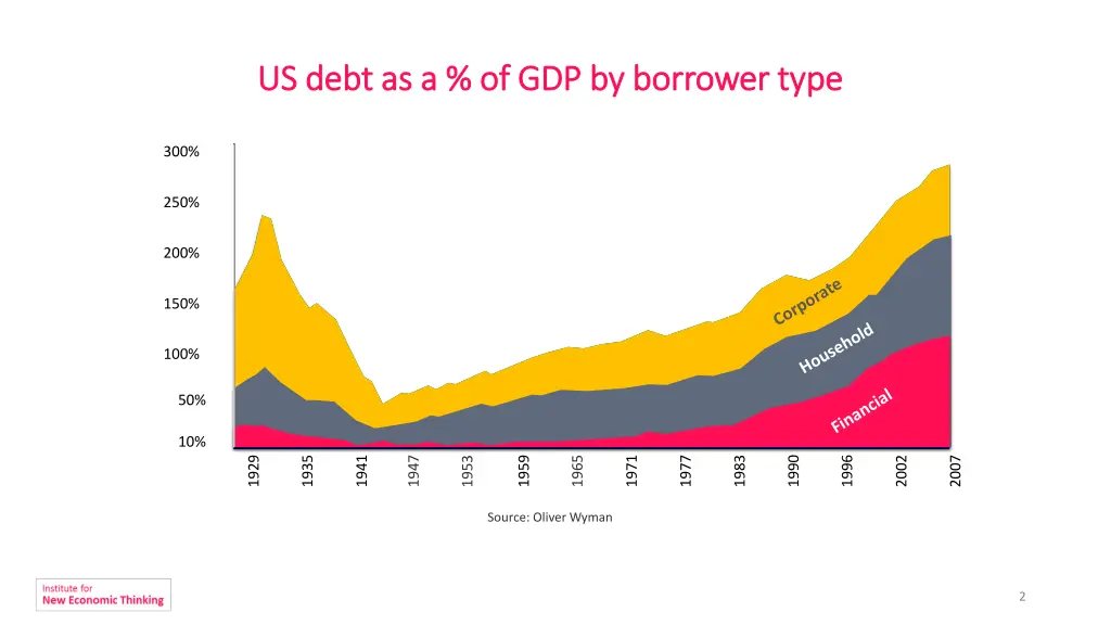 us debt as a of gdp by borrower type us debt