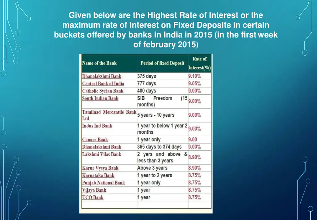 given below are the highest rate of interest