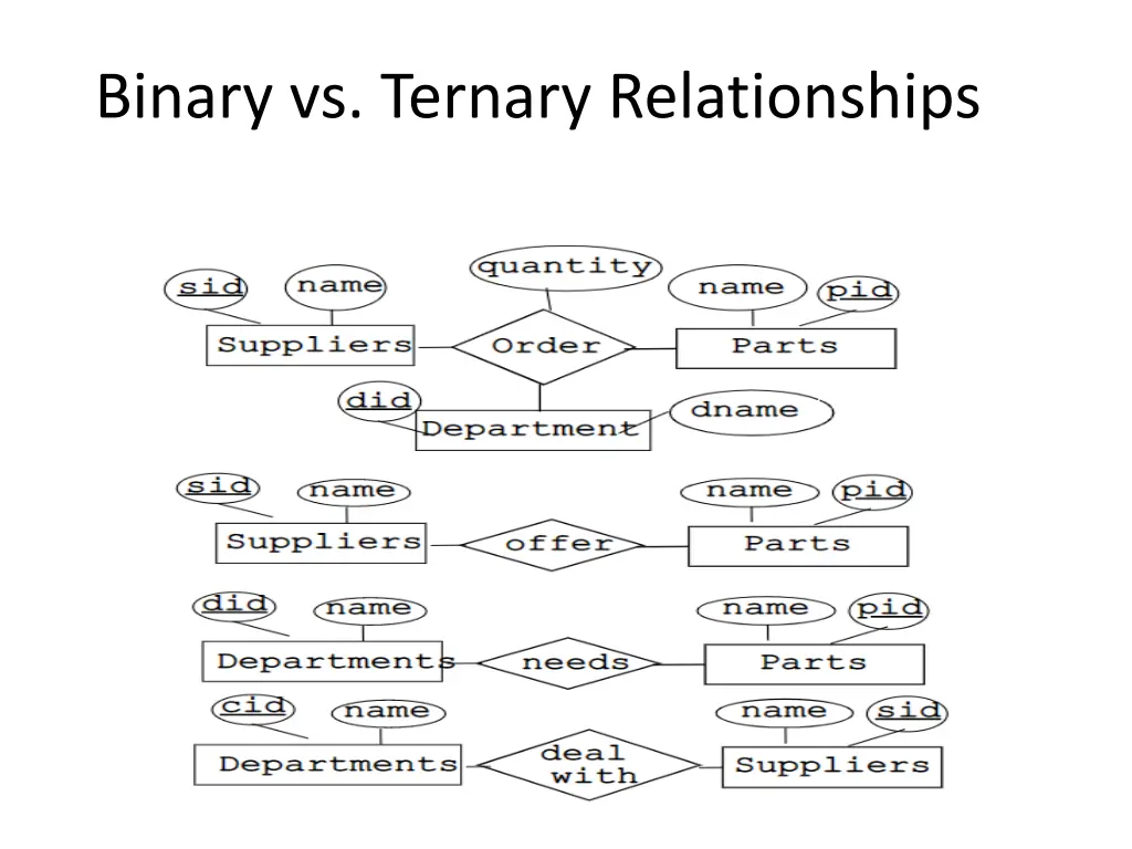 binary vs ternary relationships 1