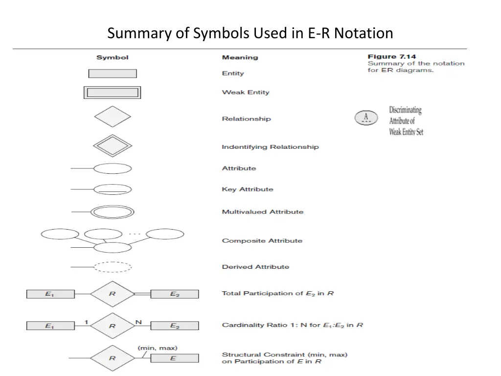 summary of symbols used in e r notation