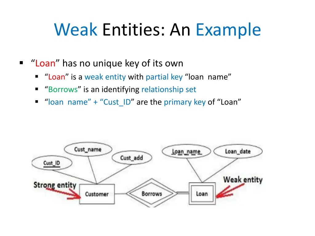 weak entities an example