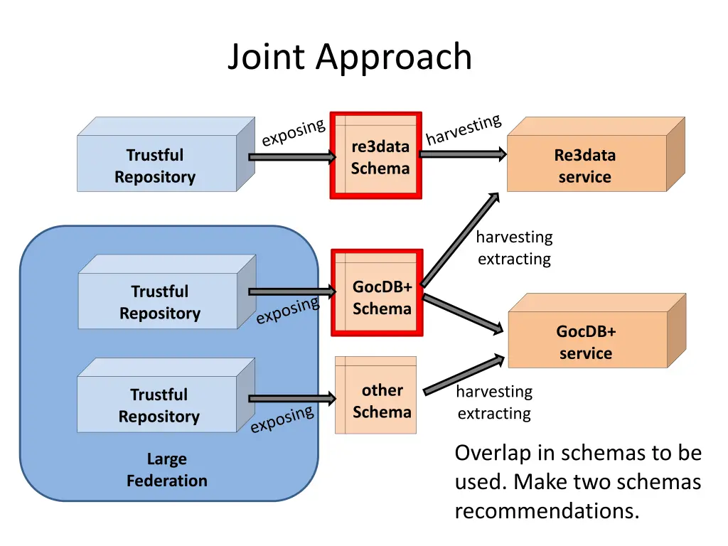 joint approach