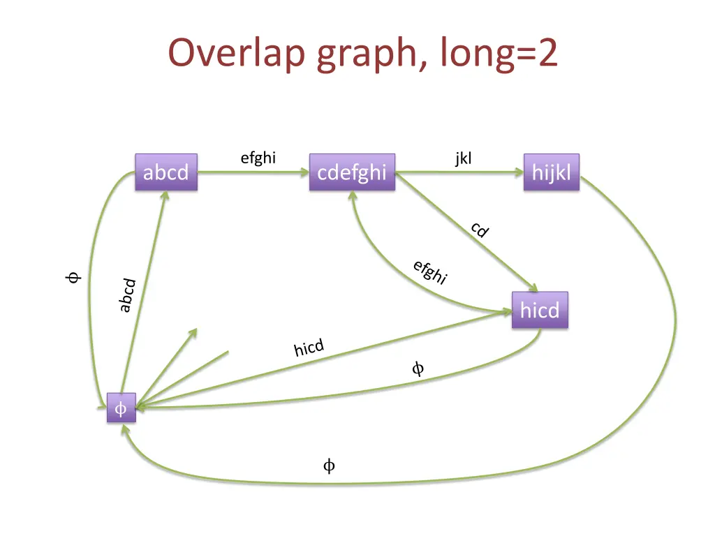 overlap graph long 2 1