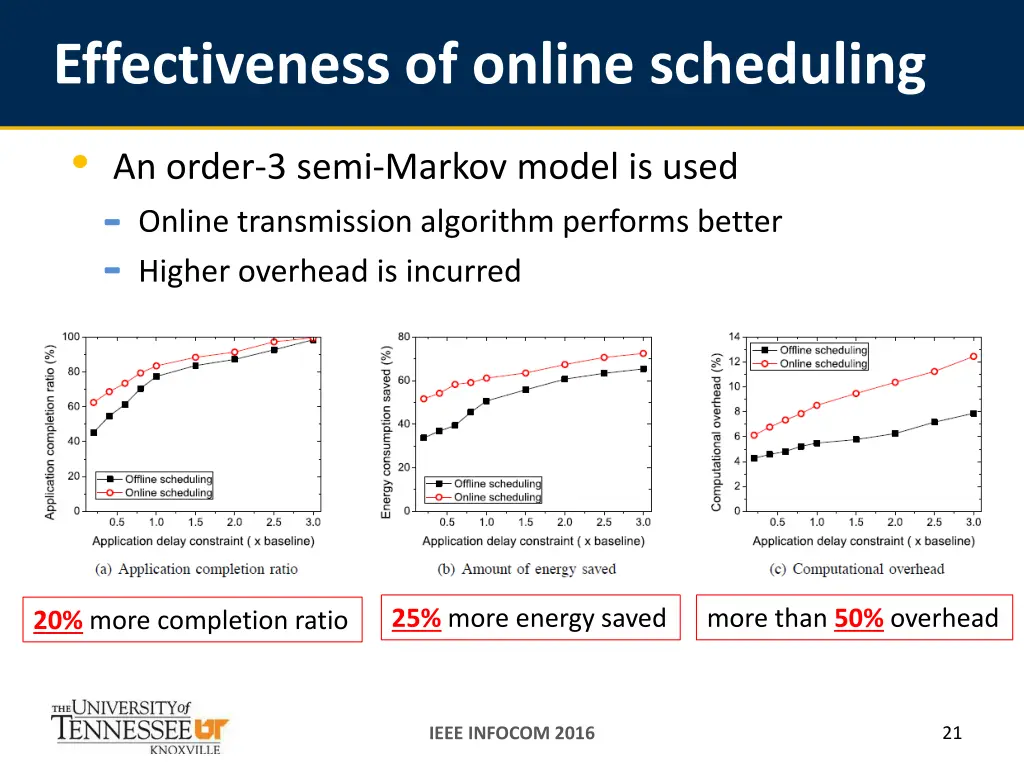 effectiveness of online scheduling