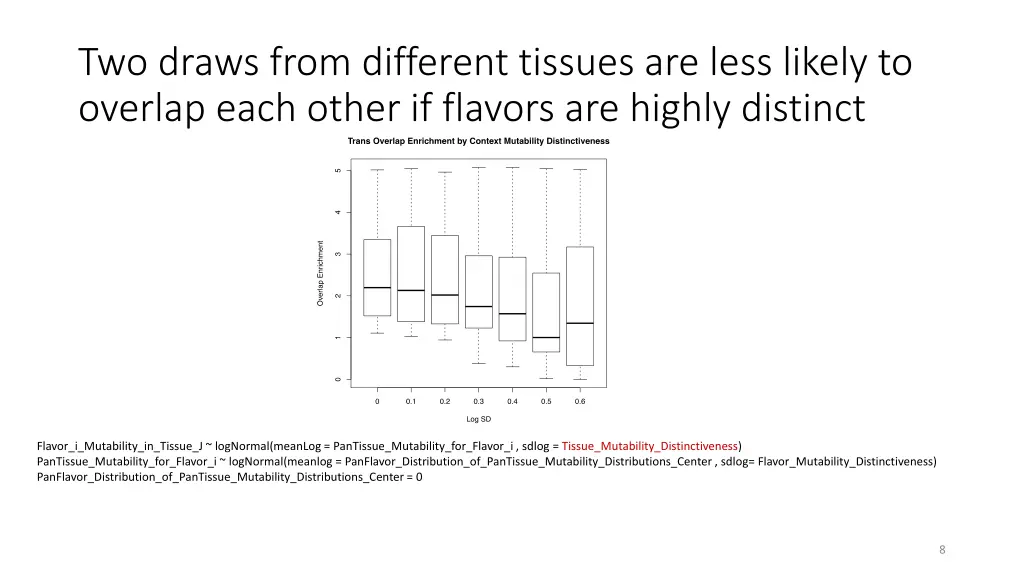 two draws from different tissues are less likely