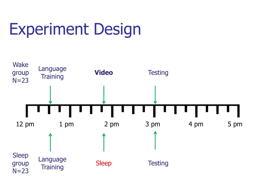 experiment design